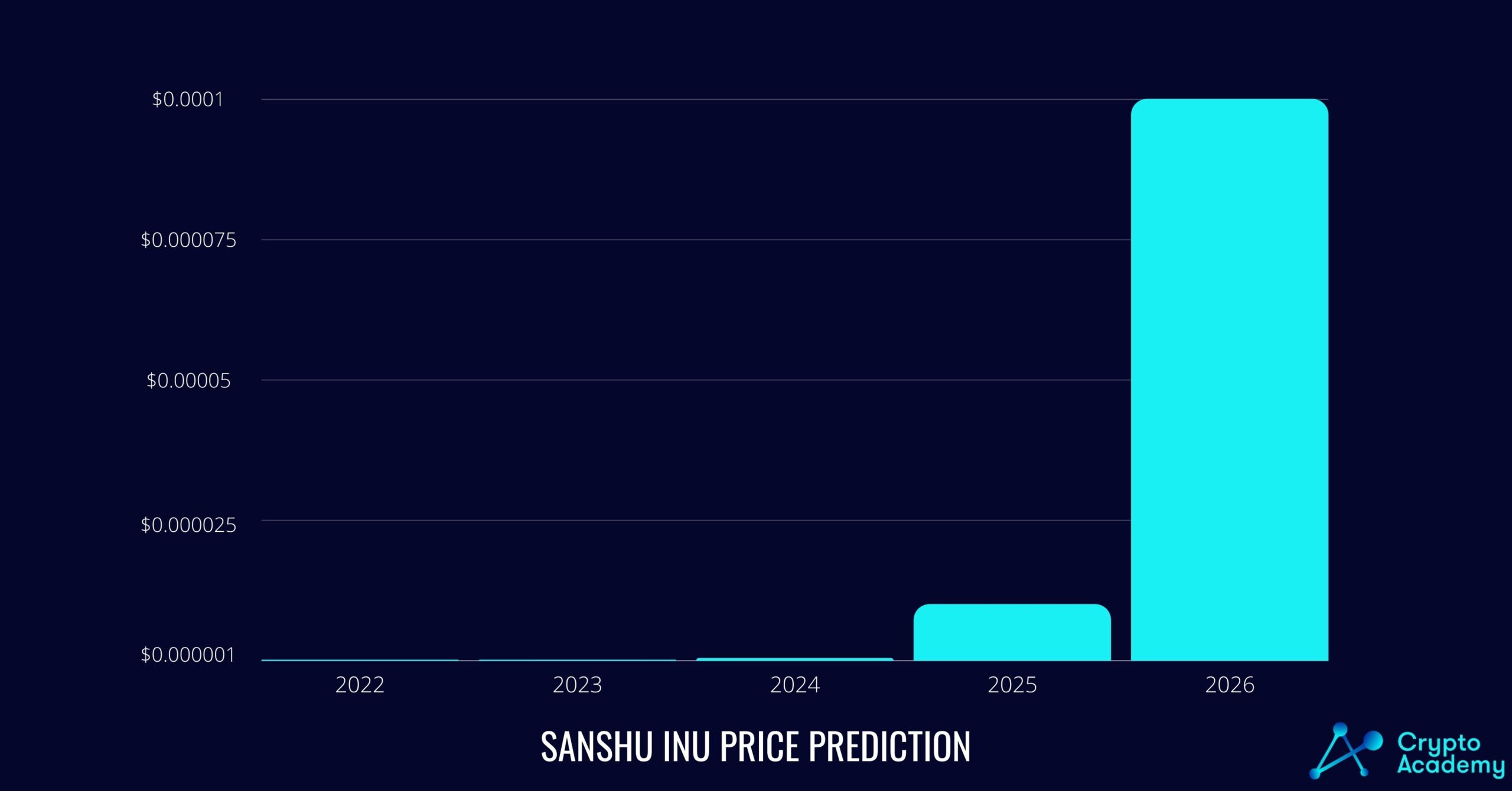 Sanshu Inu Coin Price Prediction